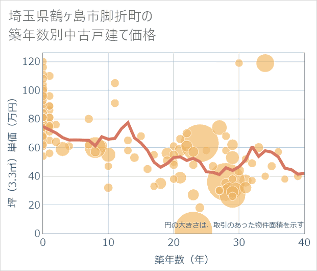 埼玉県鶴ケ島市脚折町の築年数別の中古戸建て坪単価