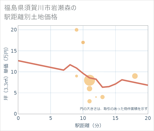 福島県須賀川市岩瀬森の徒歩距離別の土地坪単価