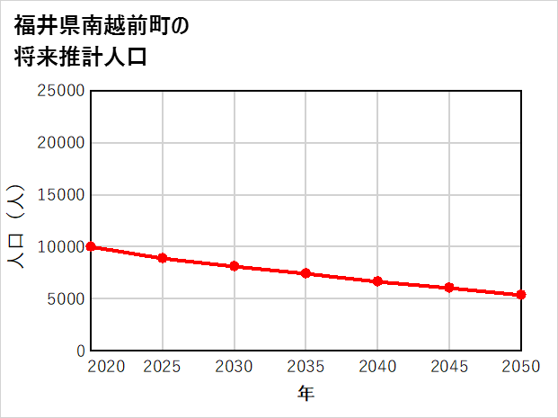 南越前町の将来推計人口