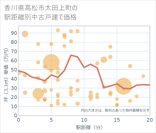 香川県高松市太田上町の徒歩距離別の中古戸建て坪単価