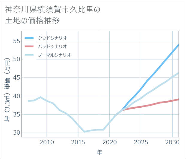神奈川県横須賀市久比里の土地価格推移
