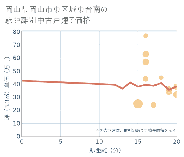 岡山県岡山市東区城東台南の徒歩距離別の中古戸建て坪単価