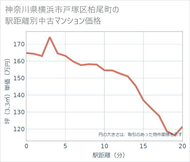 神奈川県横浜市戸塚区柏尾町の徒歩距離別の中古マンション坪単価
