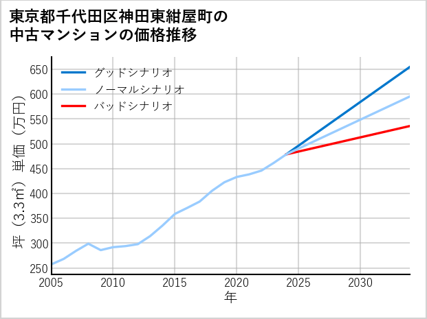 東京都千代田区神田東紺屋町の中古マンション価格推移