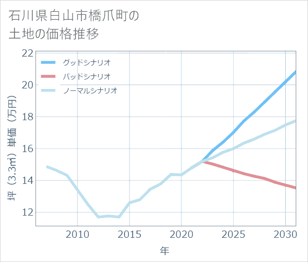石川県白山市橋爪町の土地価格推移