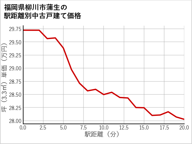 福岡県柳川市蒲生の徒歩距離別の中古戸建て坪単価