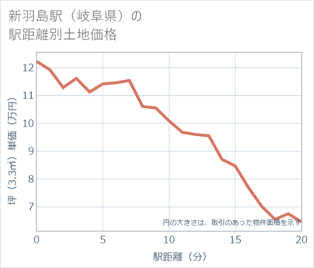 新羽島駅（岐阜県）の徒歩距離別の土地坪単価