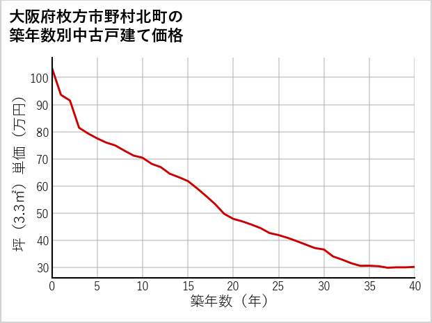 大阪府枚方市野村北町の築年数別の中古戸建て坪単価