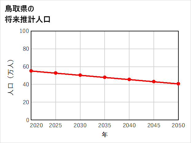 鳥取県の将来推計人口