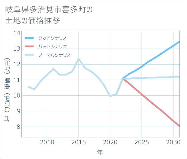 岐阜県多治見市喜多町の土地価格推移