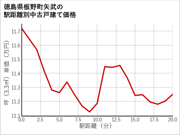 徳島県板野町矢武の徒歩距離別の中古戸建て坪単価