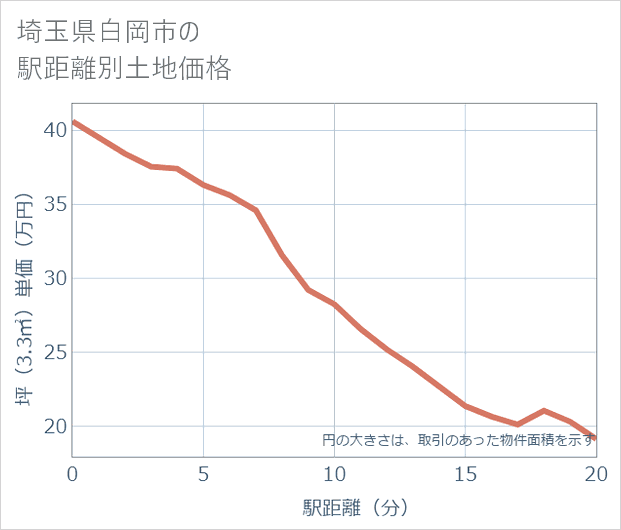 埼玉県白岡市の徒歩距離別の土地坪単価