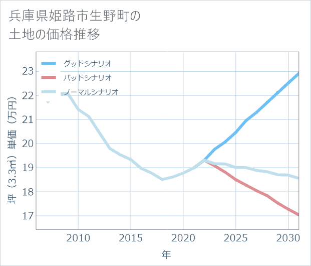 兵庫県姫路市生野町の土地価格推移
