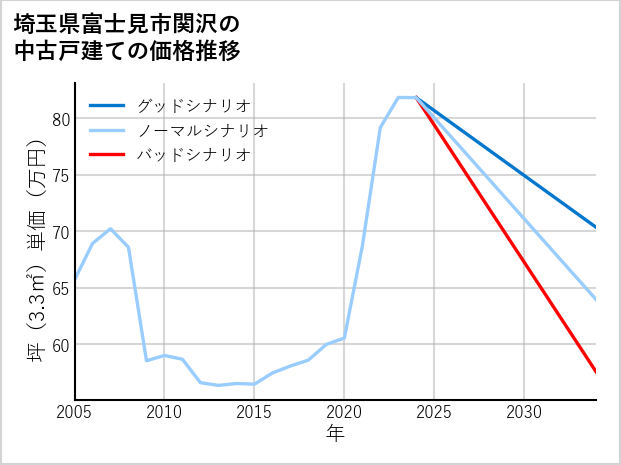 埼玉県富士見市関沢の中古戸建て価格推移