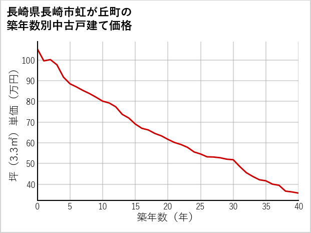 長崎県長崎市虹が丘町の築年数別の中古戸建て坪単価