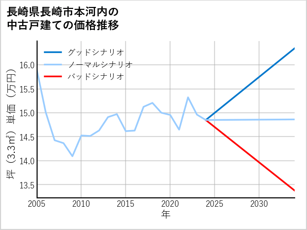 長崎県長崎市本河内の中古戸建て価格推移