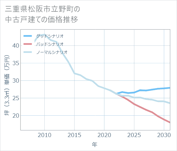 三重県松阪市立野町の中古戸建て価格推移