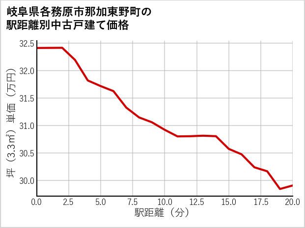 岐阜県各務原市那加東野町の徒歩距離別の中古戸建て坪単価