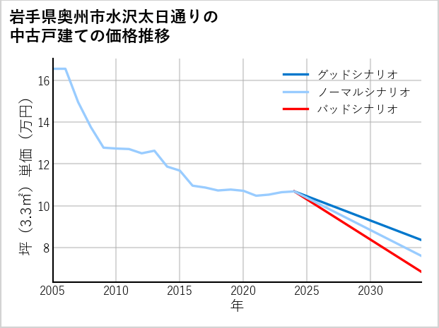 岩手県奥州市水沢太日通りの中古戸建て価格推移