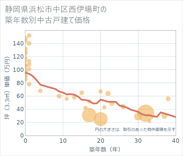 静岡県浜松市中区西伊場町の築年数別の中古戸建て坪単価