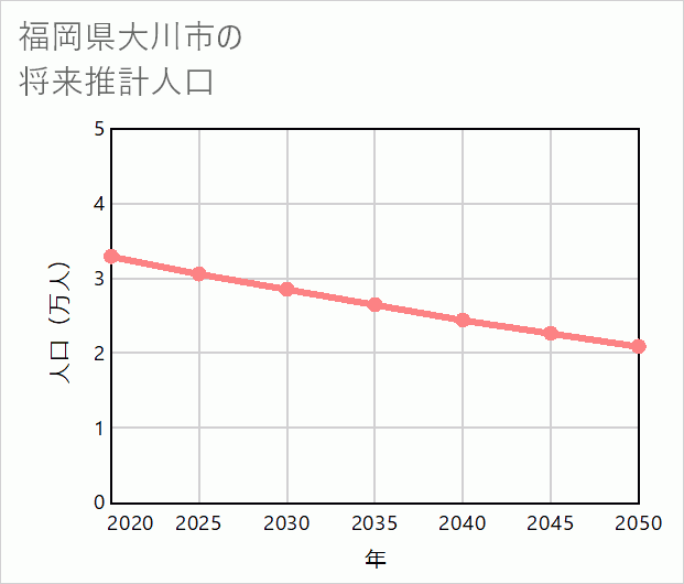 大川市の将来推計人口