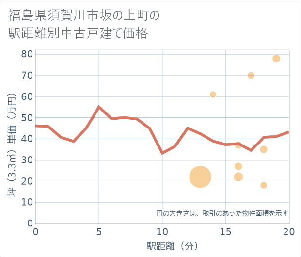 福島県須賀川市坂の上町の徒歩距離別の中古戸建て坪単価