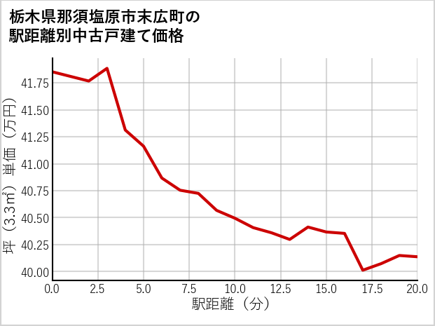 栃木県那須塩原市末広町の徒歩距離別の中古戸建て坪単価