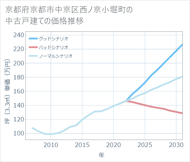 京都府京都市中京区西ノ京小堀町の中古戸建て価格推移