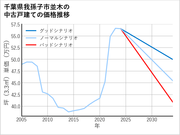 千葉県我孫子市並木の中古戸建て価格推移