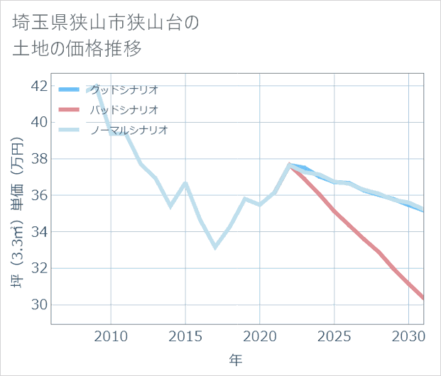 埼玉県狭山市狭山台の土地価格推移
