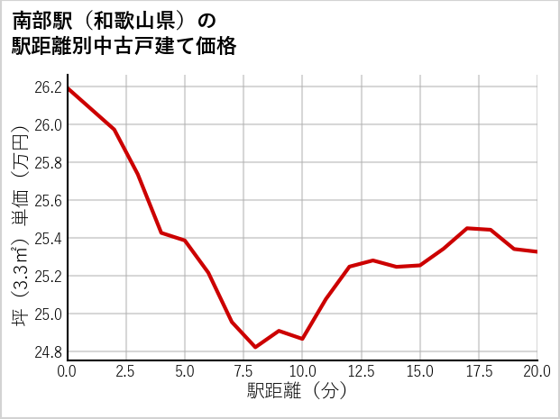 南部駅（和歌山県）の徒歩距離別の中古戸建て坪単価