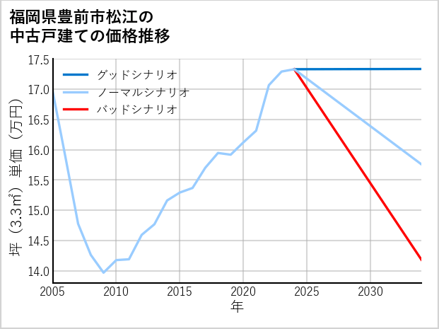 福岡県豊前市松江の中古戸建て価格推移