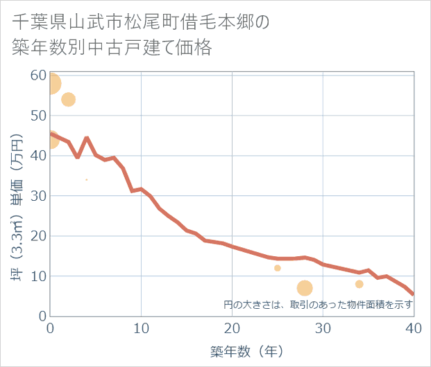 千葉県山武市松尾町借毛本郷の築年数別の中古戸建て坪単価