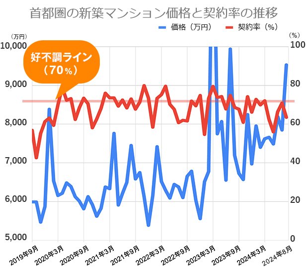 過去5年間の首都圏の新築マンション価格（戸当たり平均）と契約率の推移
不動産経済研究所の市場動向データをもとに編集部が作成