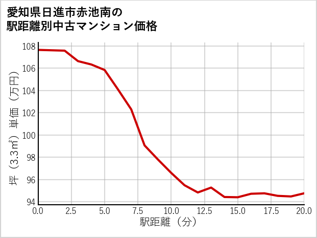 愛知県日進市赤池南の徒歩距離別の中古マンション坪単価