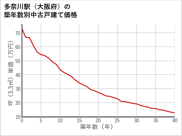 多奈川駅（大阪府）の築年数別の中古戸建て坪単価