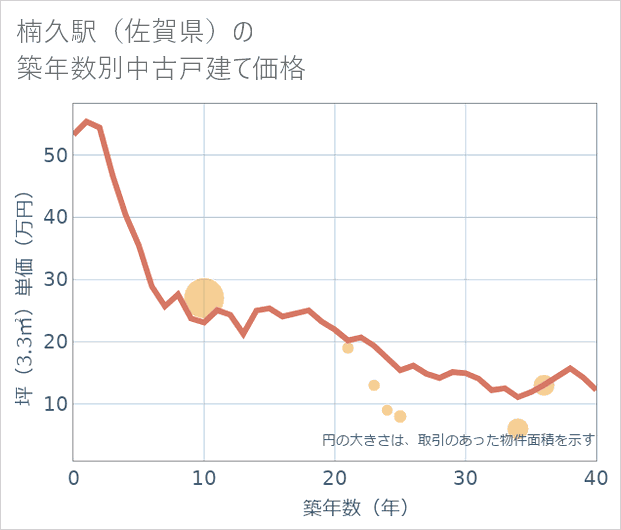 楠久駅(佐賀県)の築年数別の中古戸建て坪単価