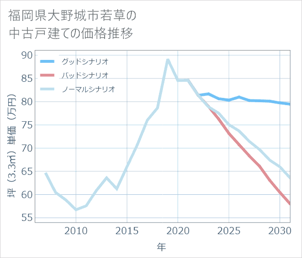福岡県大野城市若草の中古戸建て価格推移