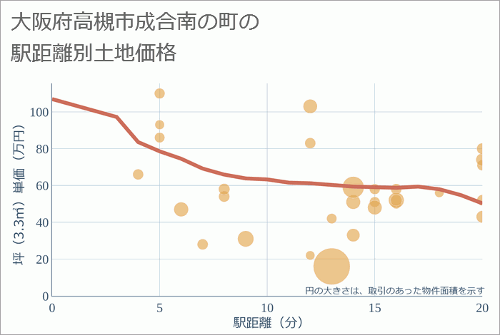 大阪府高槻市成合南の町の徒歩距離別の土地坪単価