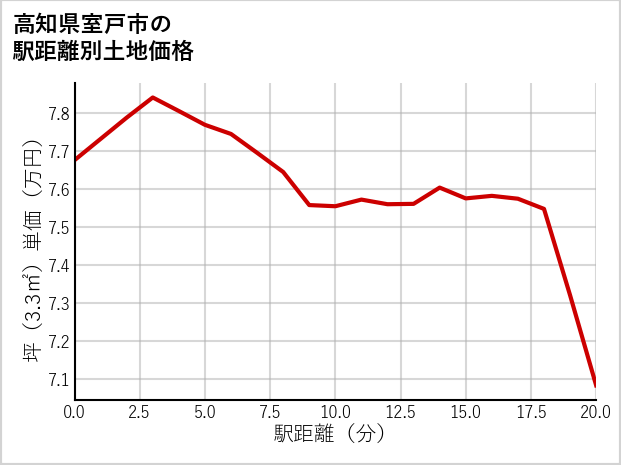 高知県室戸市の徒歩距離別の土地坪単価