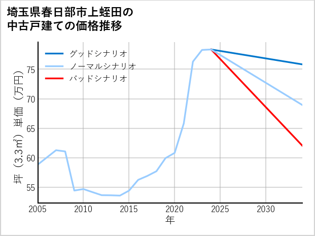 埼玉県春日部市上蛭田の中古戸建て価格推移