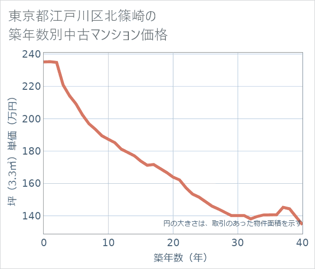 東京都江戸川区北篠崎の築年数別の中古マンション坪単価