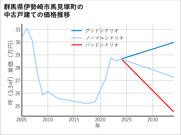 群馬県伊勢崎市馬見塚町の中古戸建て価格推移