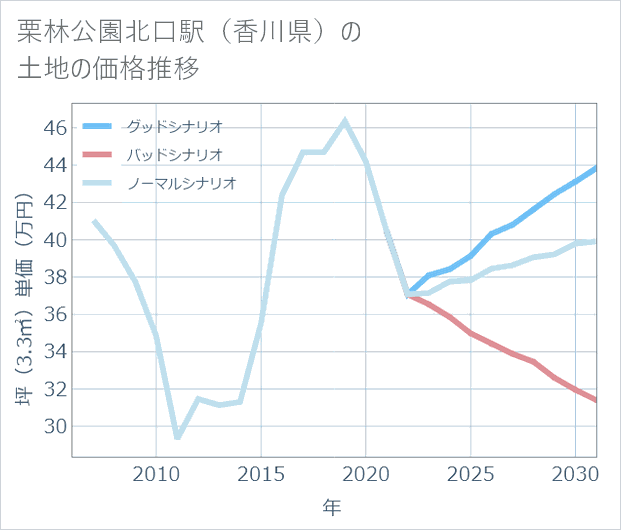 栗林公園北口駅(香川県)の土地価格推移