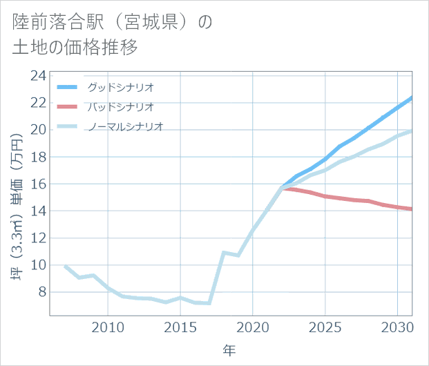 陸前落合駅(宮城県)の土地価格推移