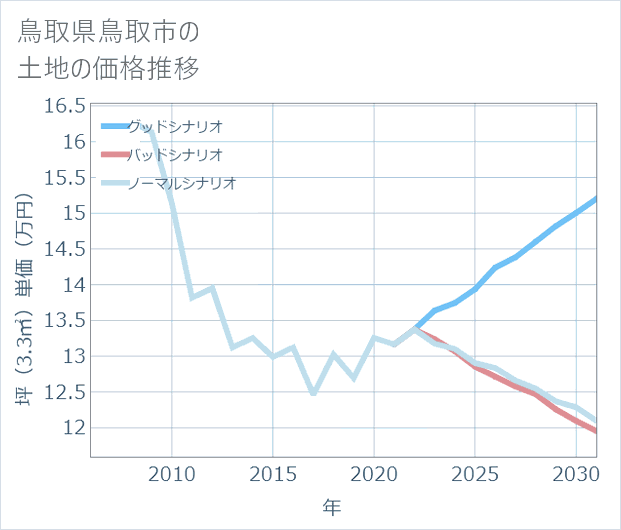 鳥取県鳥取市の土地価格推移