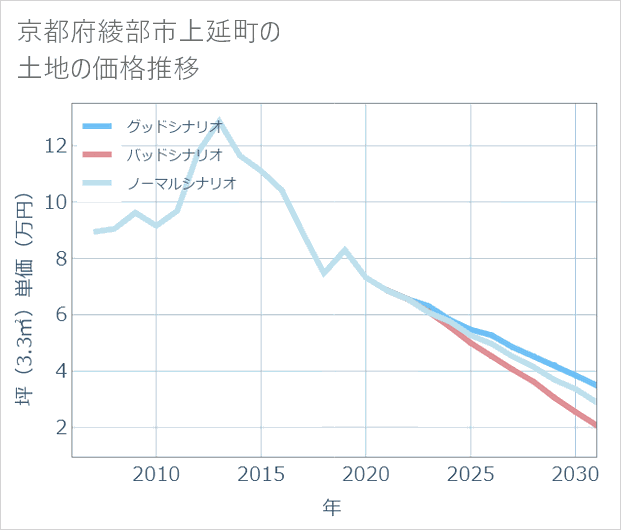 京都府綾部市上延町の土地価格推移