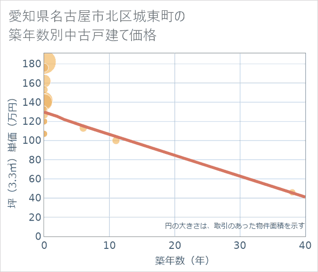愛知県名古屋市北区城東町の築年数別の中古戸建て坪単価