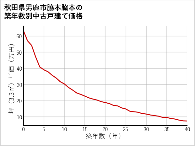 秋田県男鹿市脇本脇本の築年数別の中古戸建て坪単価