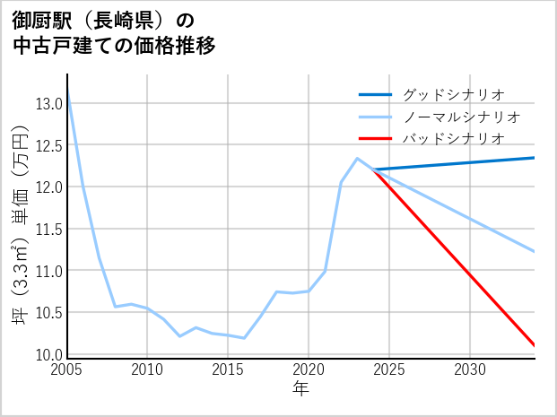 御厨駅（長崎県）の中古戸建て価格推移